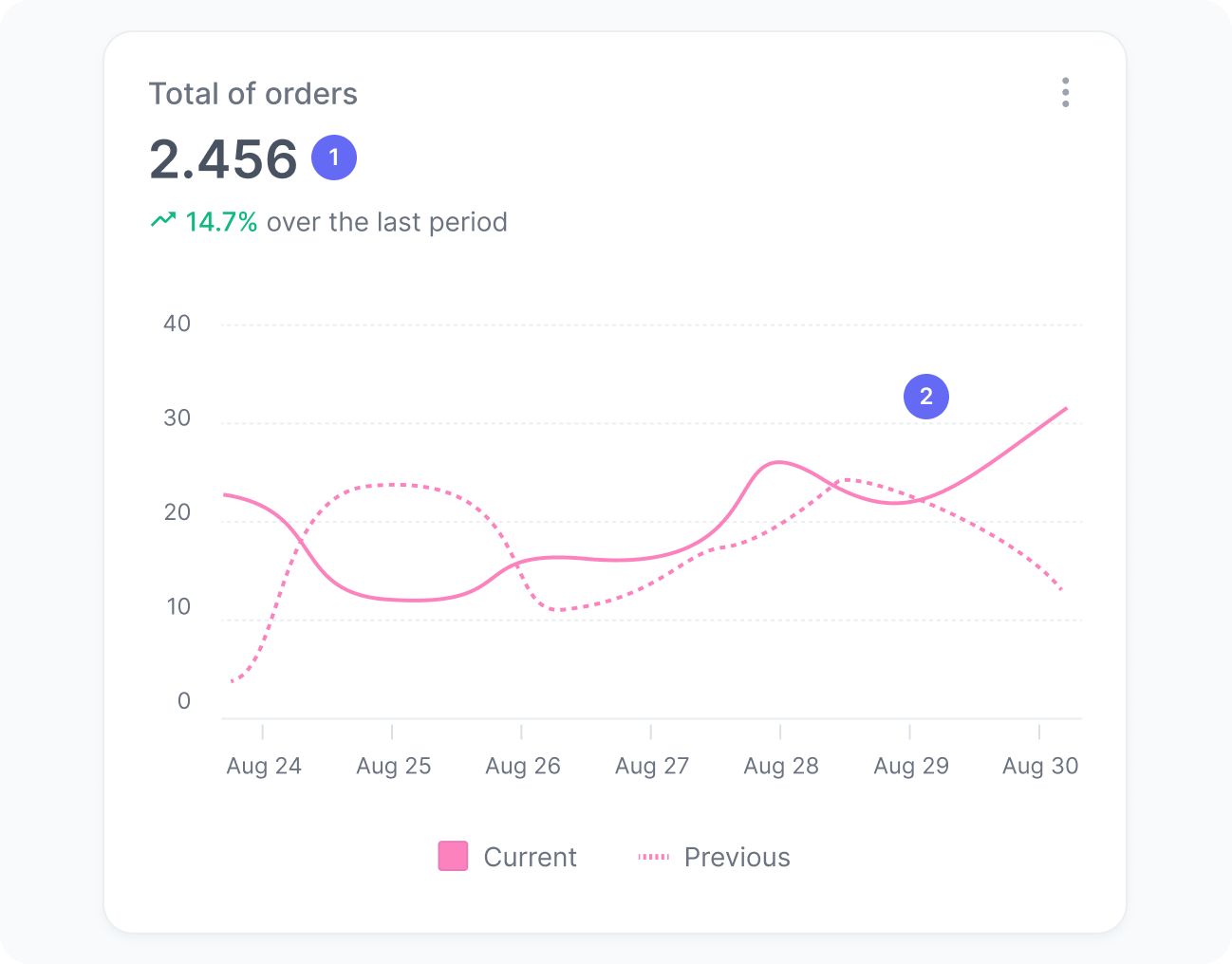 Total orders widget