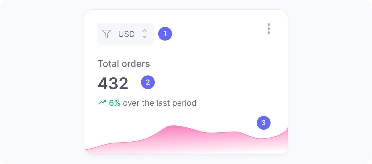 Total Orders widget