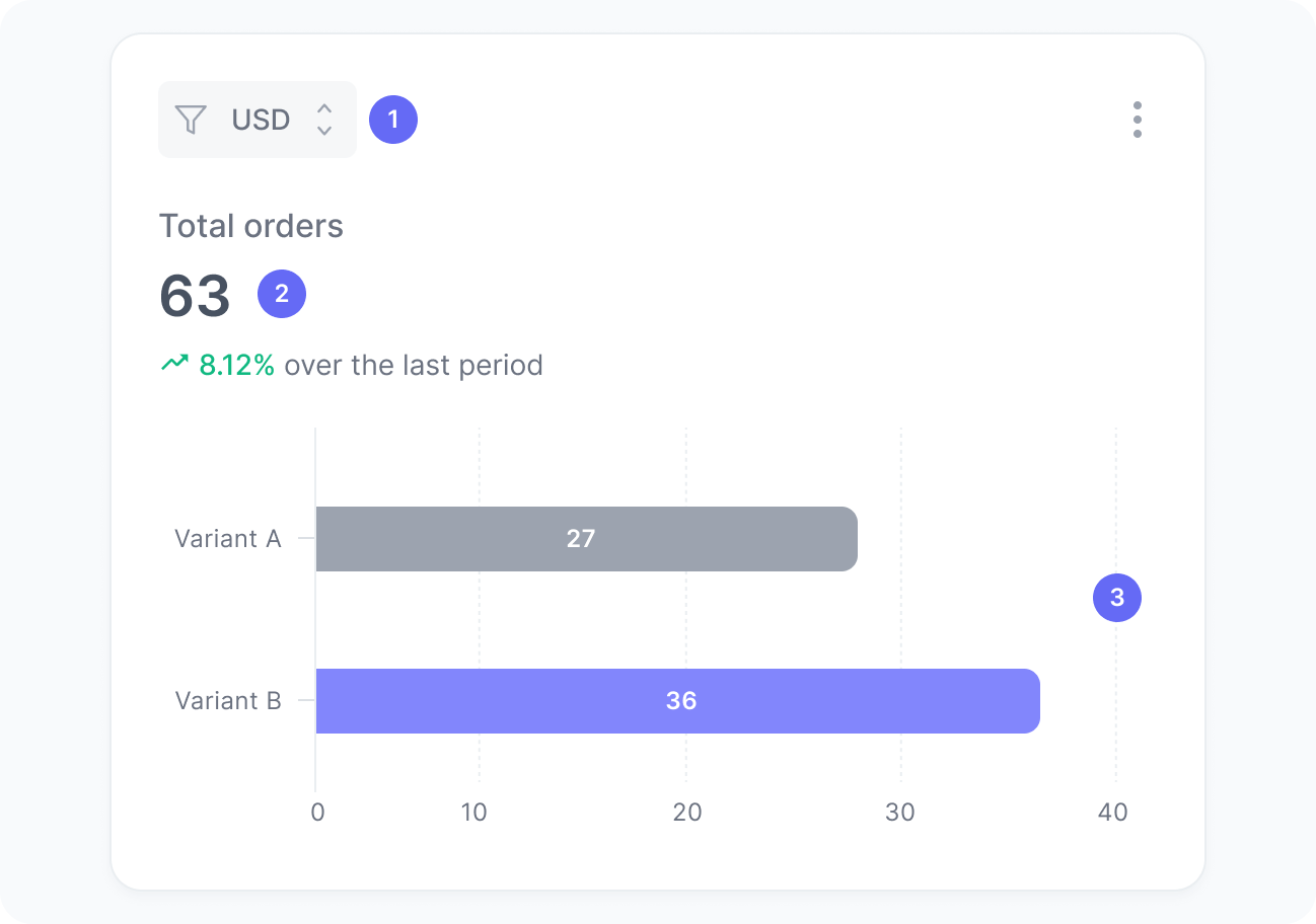 Total orders widget
