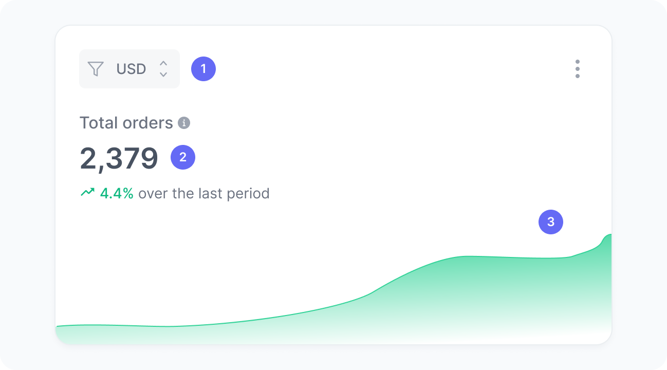 Total Orders widget