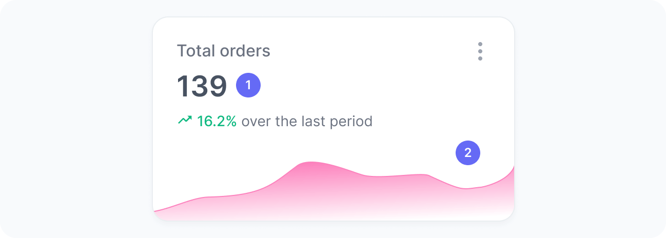 Total orders widget