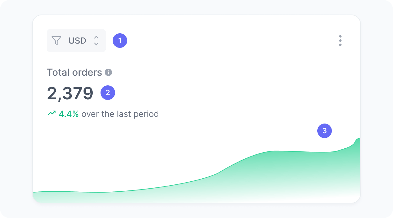 Total orders widget