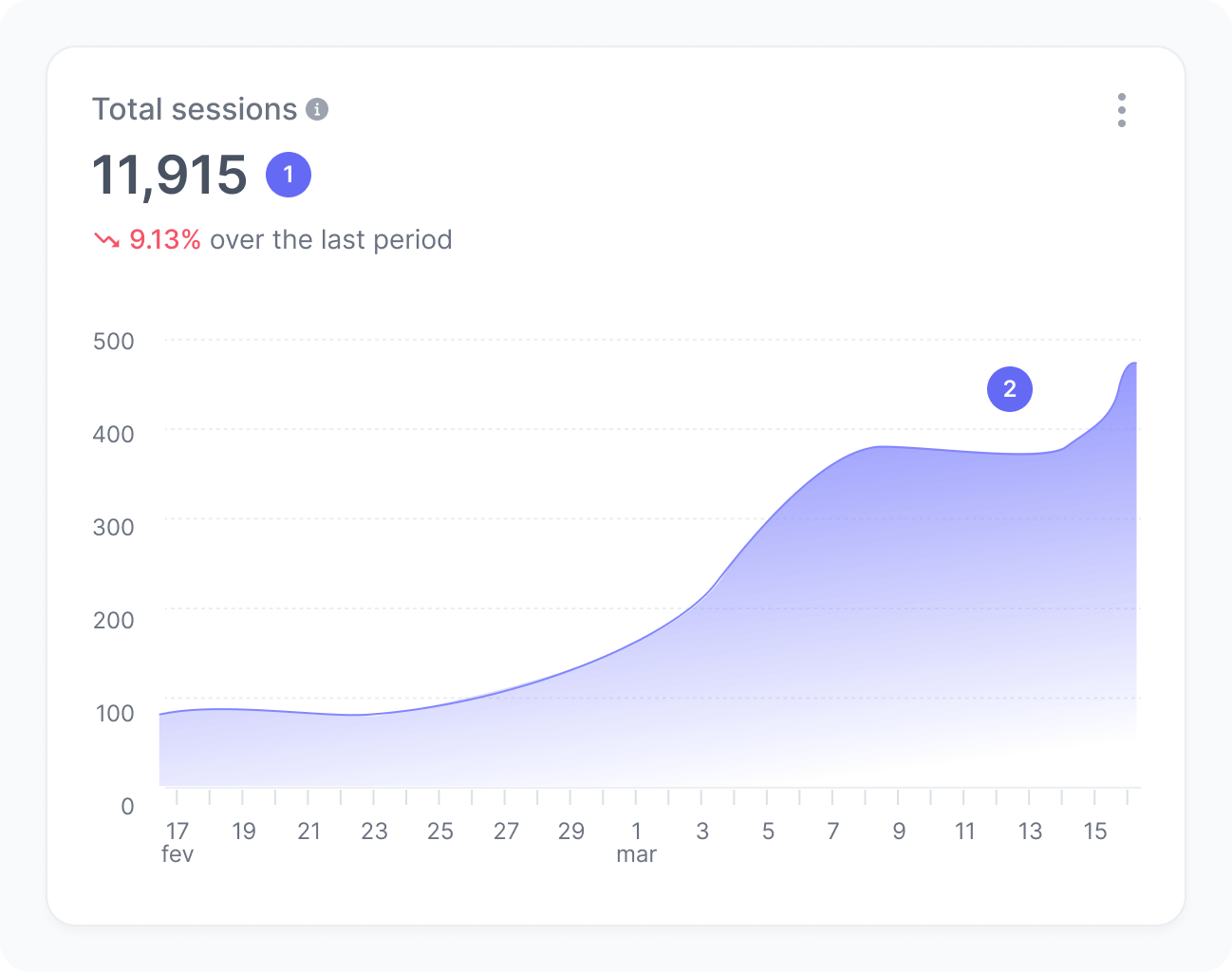 Total sessions widget