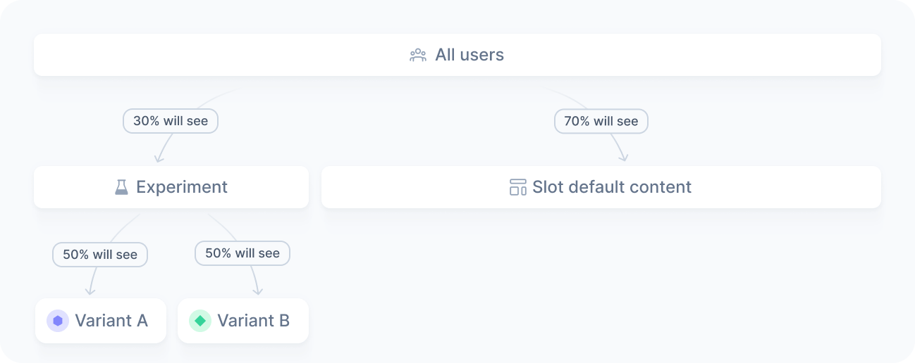 Traffic allocation example