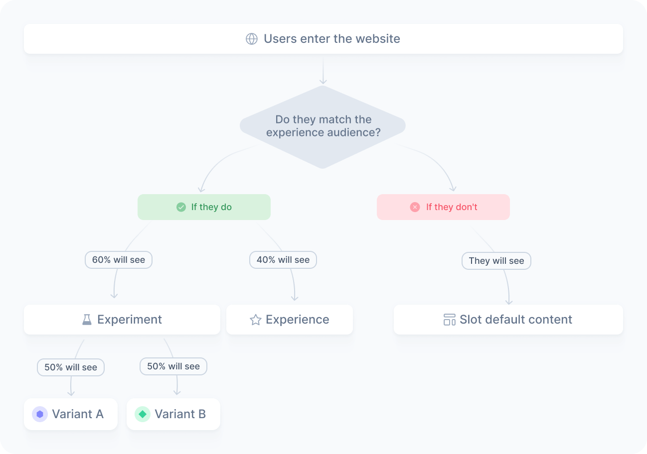 Traffic allocation schema