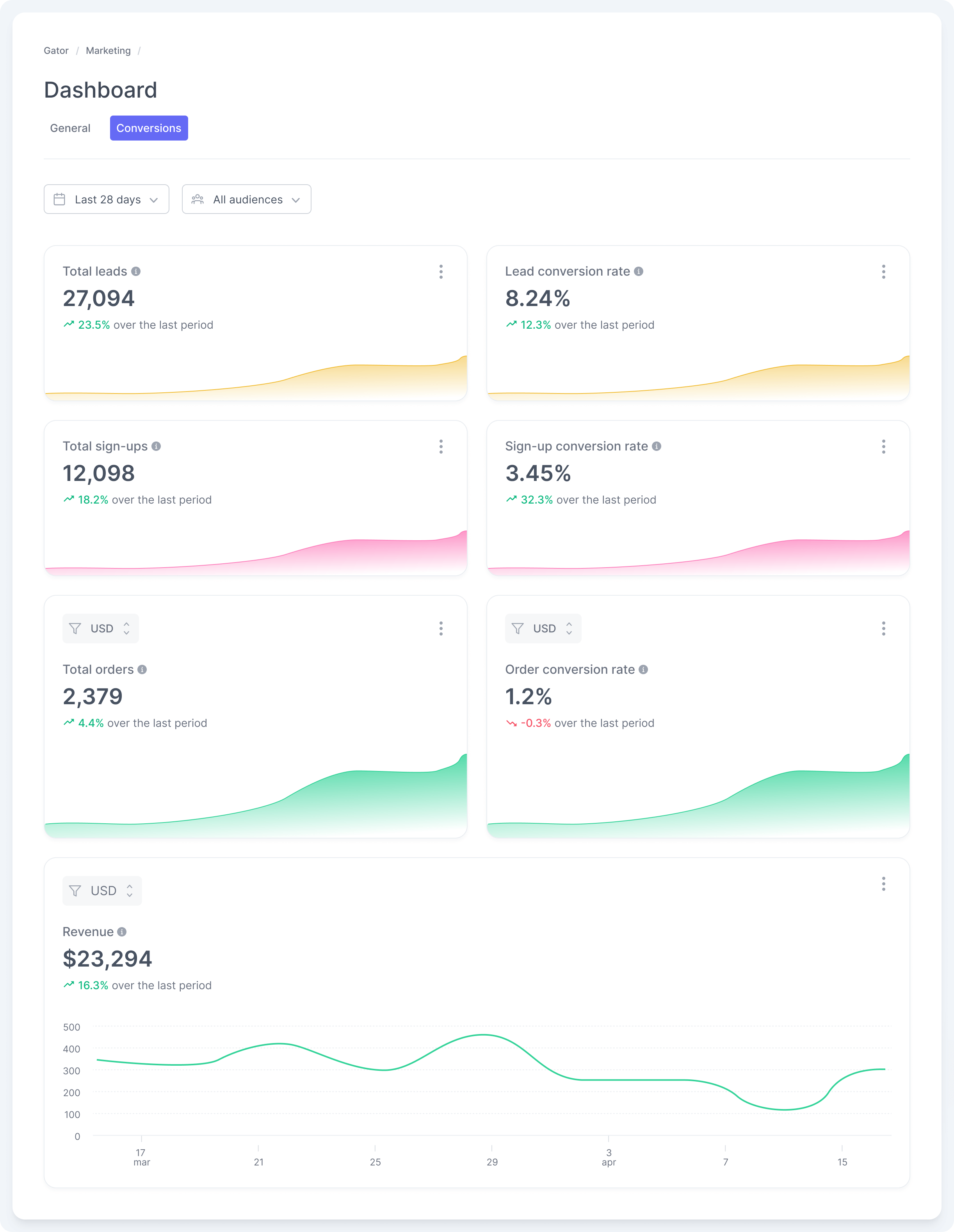 Workspace Dashboard - Conversions