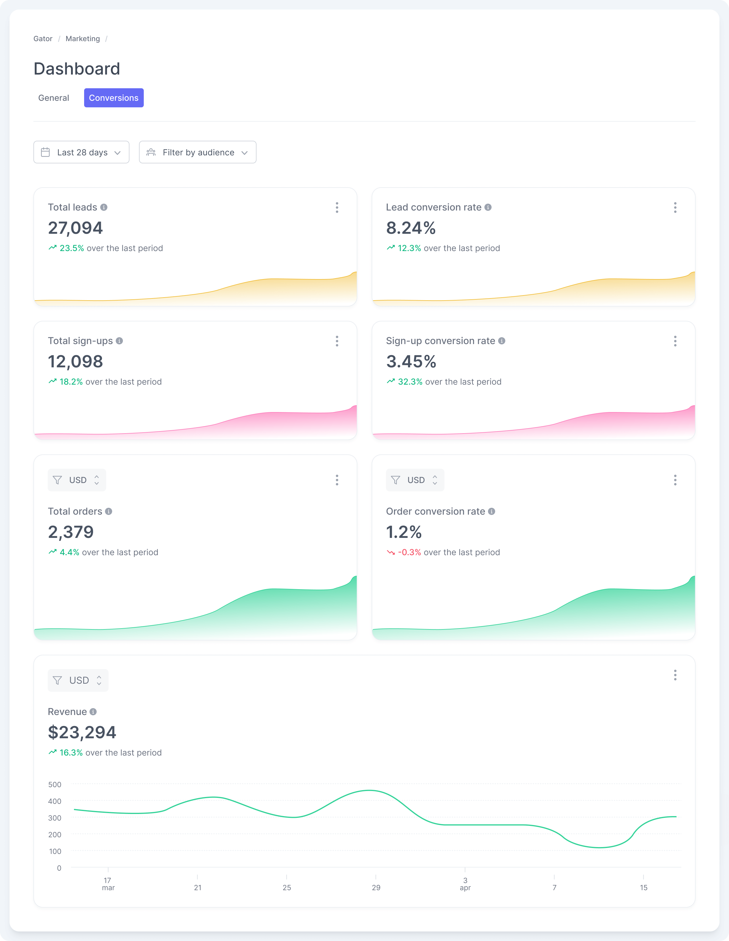 Workspace Dashboard - Conversions