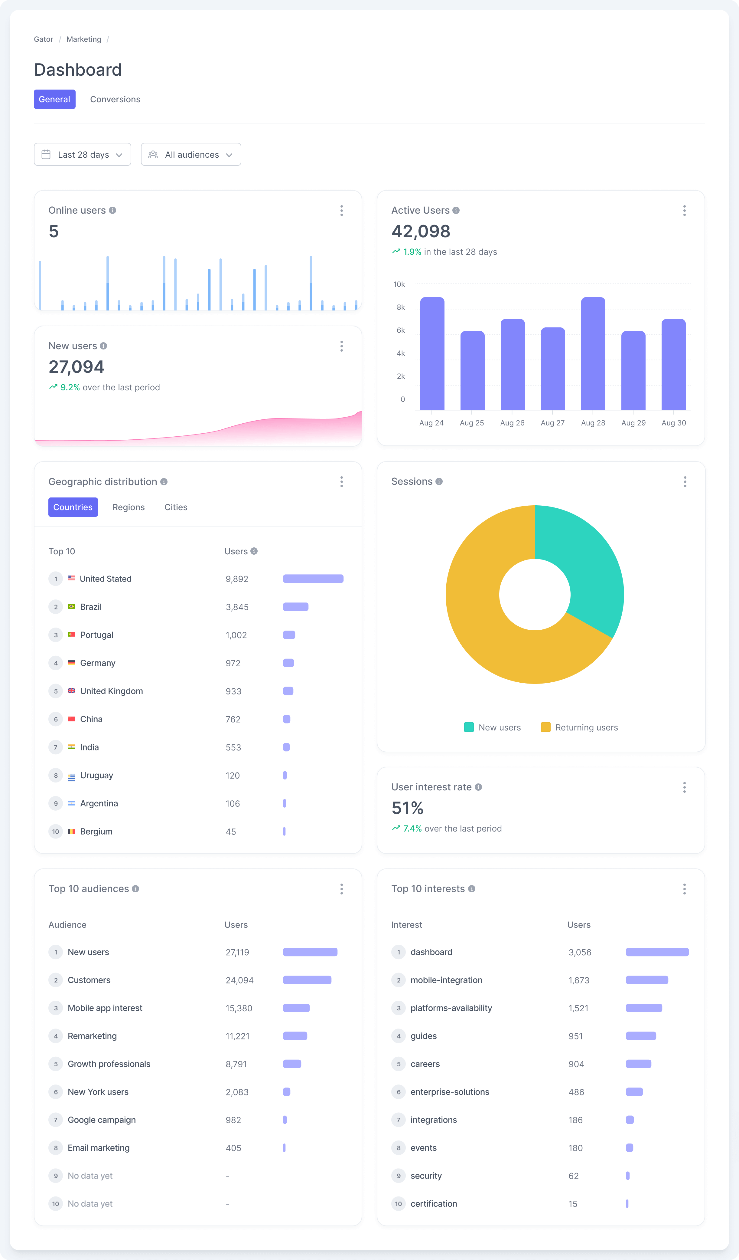 Workspace Dashboard - General